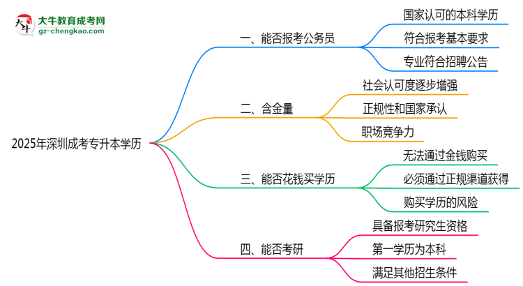 2025年深圳成考專升本學歷可報考公務員崗位嗎？思維導圖
