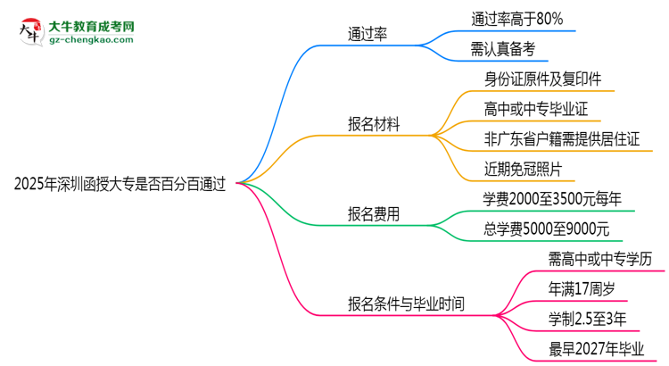 2025年深圳函授大專是否百分百通過？思維導(dǎo)圖