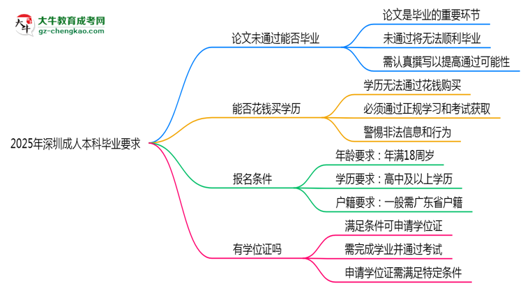 2025年深圳成人本科論文未通過能否畢業(yè)？思維導圖