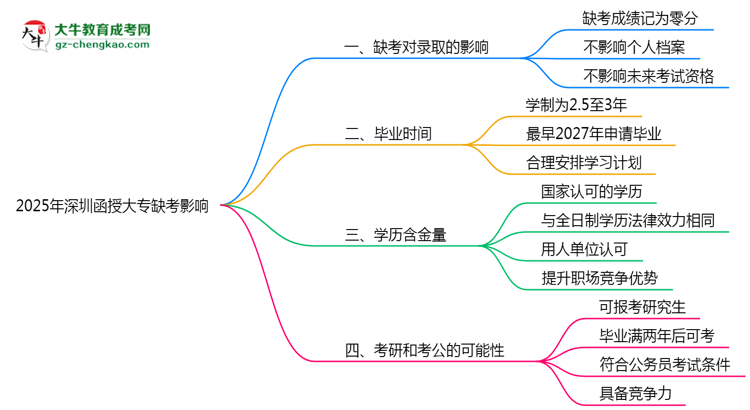 2025年深圳函授大專缺考會影響錄取嗎？思維導圖