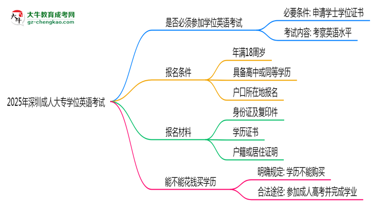 2025年深圳成人大專學(xué)位英語是否必考？思維導(dǎo)圖