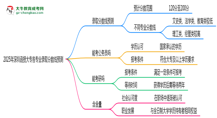 2025年深圳函授大專各專業(yè)錄取分數(shù)線預(yù)測思維導圖