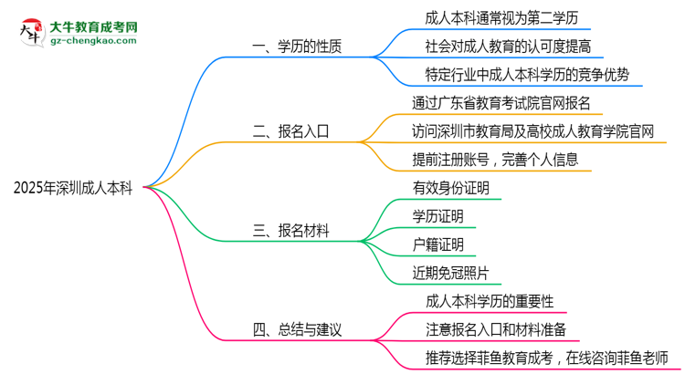 2025年深圳成人本科學(xué)歷算第一學(xué)歷嗎？思維導(dǎo)圖