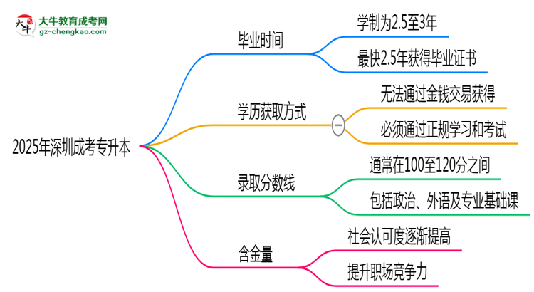 2025年深圳成考專升本最快多久能畢業(yè)領(lǐng)取證書？思維導圖