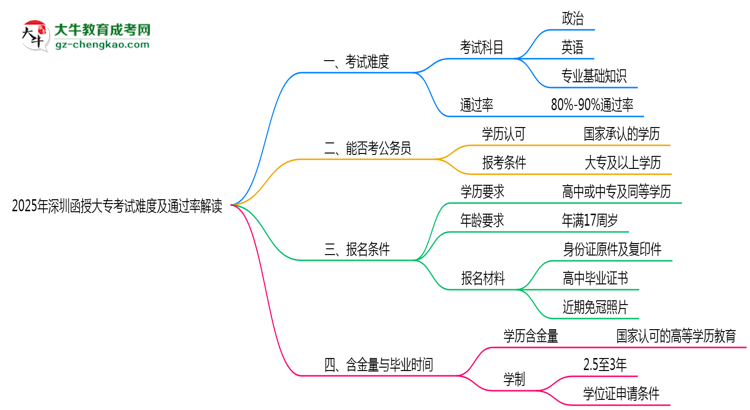 2025年深圳函授大?？荚囯y度及通過率解讀思維導(dǎo)圖