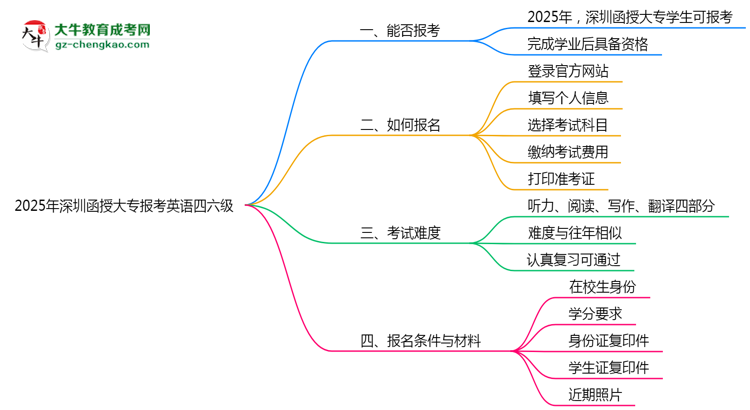 2025年深圳函授大專能否報考英語四六級？思維導(dǎo)圖