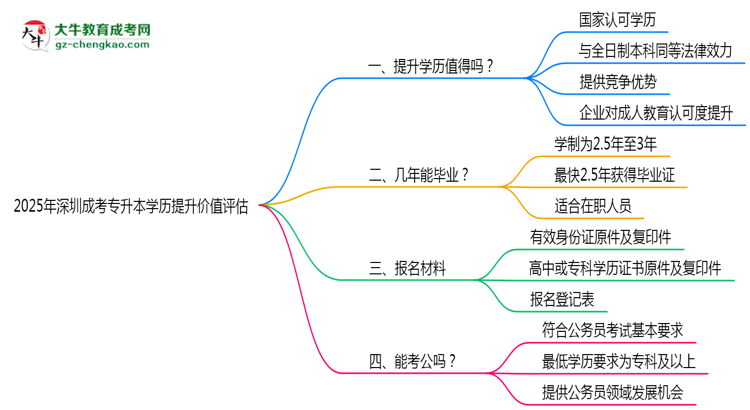 2025年深圳成考專(zhuān)升本學(xué)歷提升價(jià)值評(píng)估思維導(dǎo)圖