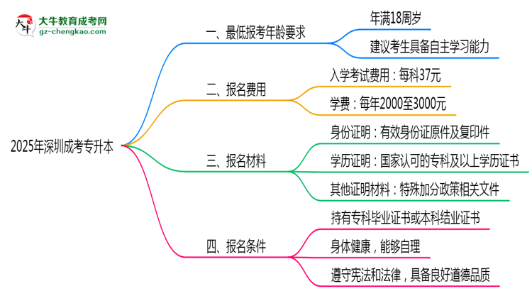 2025年深圳成考專(zhuān)升本最低報(bào)考年齡要求思維導(dǎo)圖