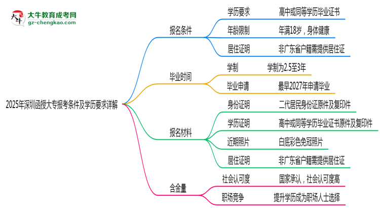 2025年深圳函授大專報考條件及學歷要求詳解思維導圖