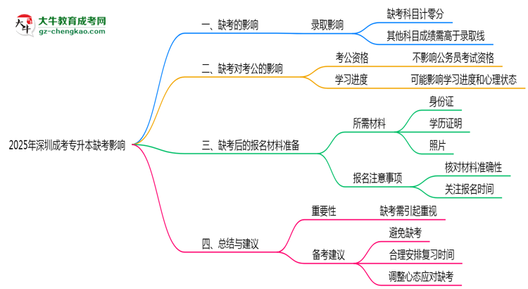 2025年深圳成考專升本缺考會影響錄取嗎？思維導(dǎo)圖