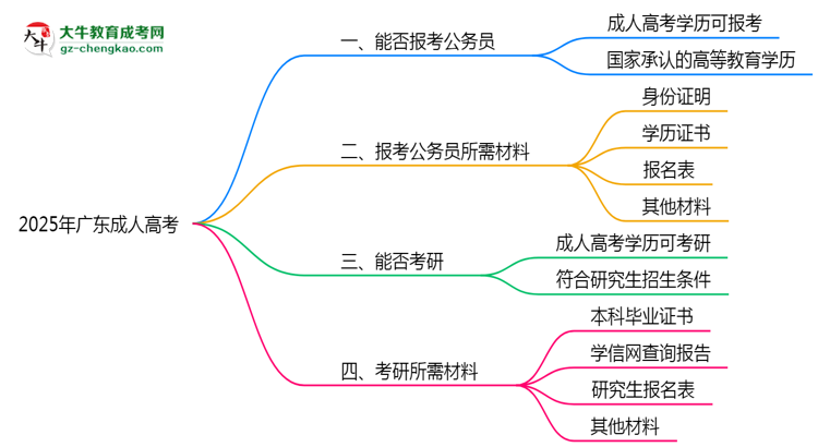 2025年廣東成人高考學(xué)歷有資格報考公務(wù)員嗎？思維導(dǎo)圖