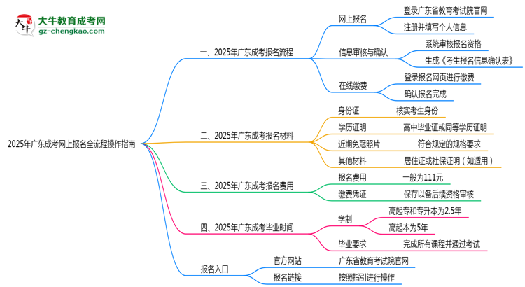 2025年廣東成考網(wǎng)上報名全流程操作指南思維導圖
