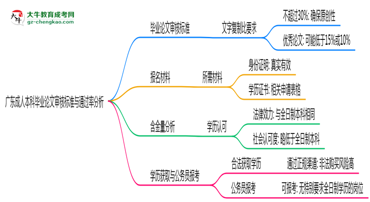廣東成人本科畢業(yè)論文審核標準與通過率分析思維導(dǎo)圖