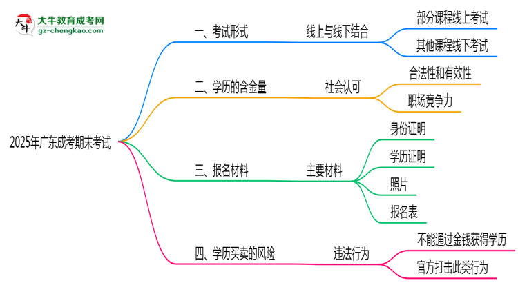 2025年廣東成考期末考試是線上考還是線下考？思維導(dǎo)圖