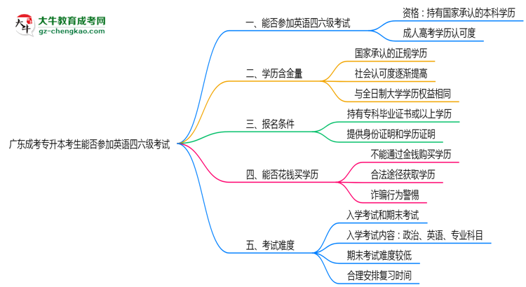 廣東成考專升本考生能否參加英語(yǔ)四六級(jí)考試思維導(dǎo)圖
