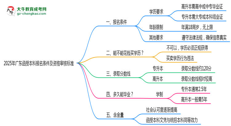 2025年廣東函授本科報名條件及資格審核標(biāo)準(zhǔn)思維導(dǎo)圖