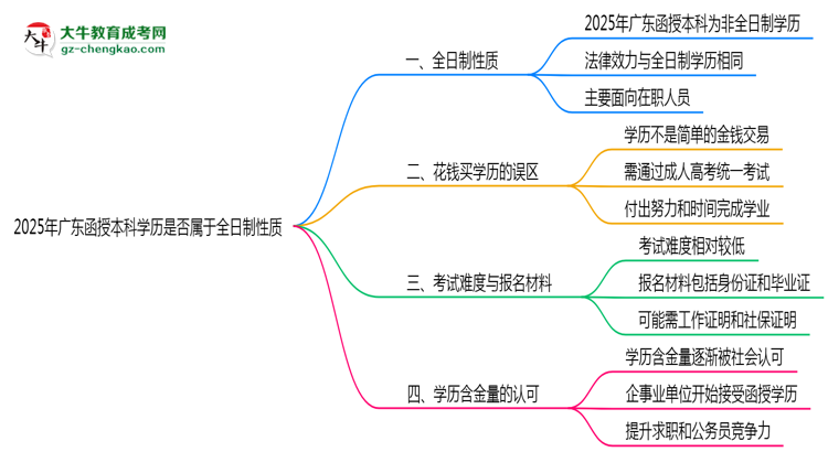 2025年廣東函授本科學歷是否屬于全日制性質思維導圖