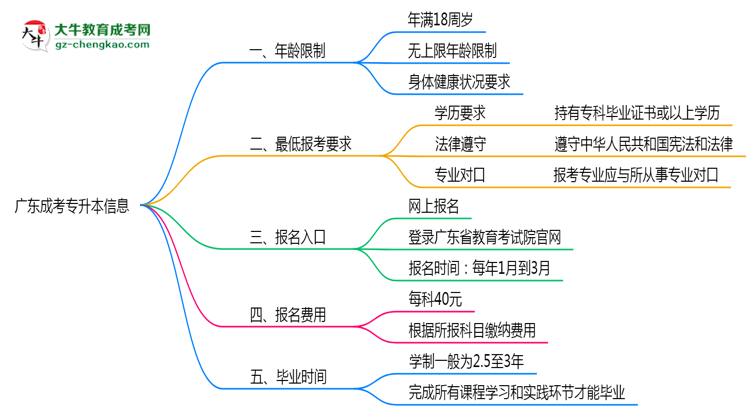 廣東成考專升本年齡限制及最低報(bào)考要求說明思維導(dǎo)圖