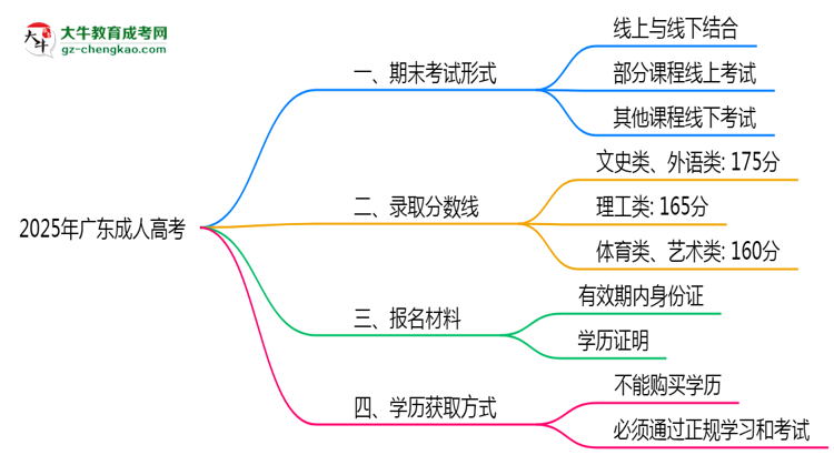 2025年廣東成人高考期末考試是線上考還是線下考？思維導(dǎo)圖