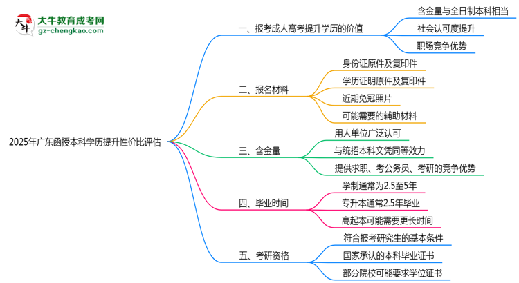2025年廣東函授本科學歷提升性價比評估思維導圖