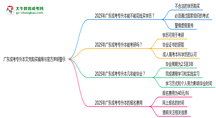 廣東成考專升本文憑購買騙局與官方聲明警示思維導(dǎo)圖