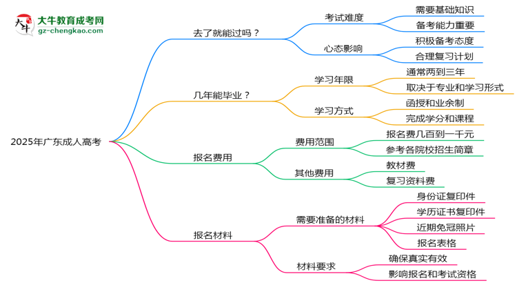2025年廣東成人高考是否到了就能過？真那么簡單嗎？思維導(dǎo)圖