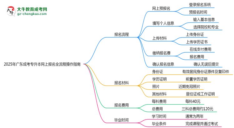 2025年廣東成考專升本網(wǎng)上報(bào)名全流程操作指南思維導(dǎo)圖