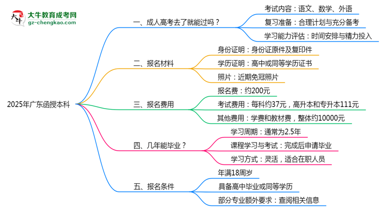 2025年廣東函授本科是否到了就能過？真那么簡單嗎？思維導圖