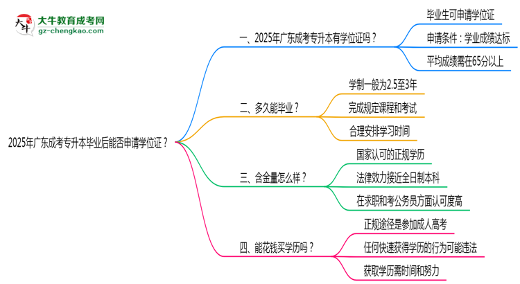 2025年廣東成考專升本畢業(yè)后能否申請學位證？思維導圖