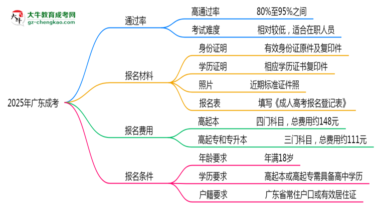 2025年廣東成考是否到了就能過？真那么簡(jiǎn)單嗎？思維導(dǎo)圖