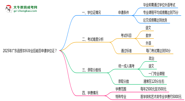 2025年廣東函授本科畢業(yè)后能否申請學位證？思維導圖