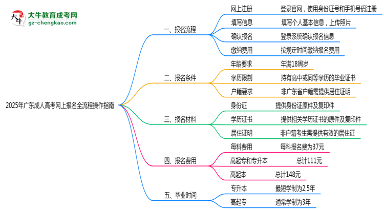 2025年廣東成人高考網(wǎng)上報名全流程操作指南思維導圖
