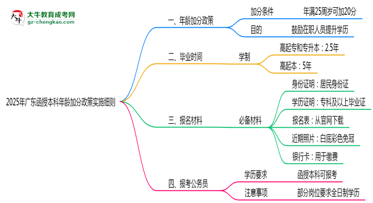 2025年廣東函授本科年齡加分政策實施細則思維導(dǎo)圖