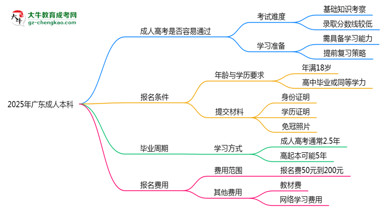 2025年廣東成人本科是否到了就能過？真那么簡單嗎？思維導(dǎo)圖