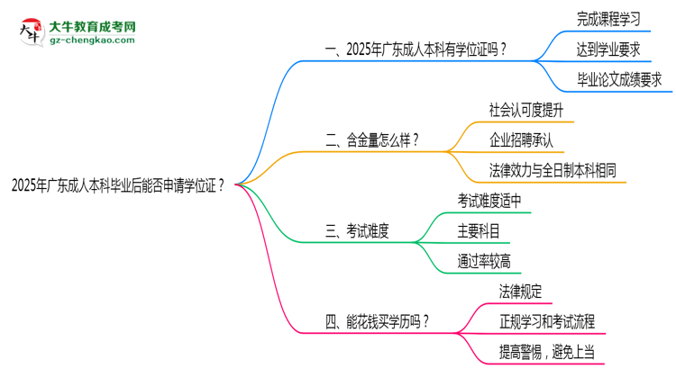 2025年廣東成人本科畢業(yè)后能否申請(qǐng)學(xué)位證？思維導(dǎo)圖