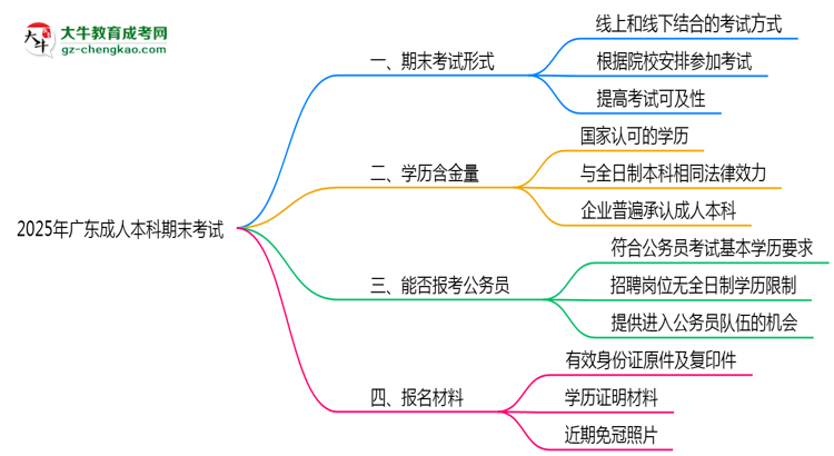 2025年廣東成人本科期末考試是線上考還是線下考？思維導(dǎo)圖