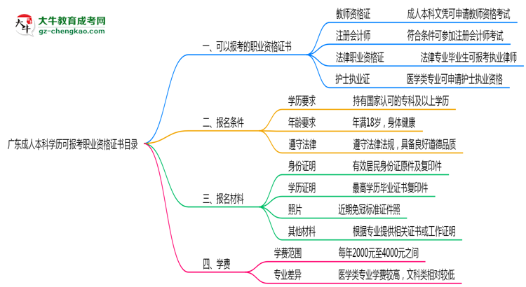 廣東成人本科學(xué)歷可報(bào)考職業(yè)資格證書(shū)目錄思維導(dǎo)圖