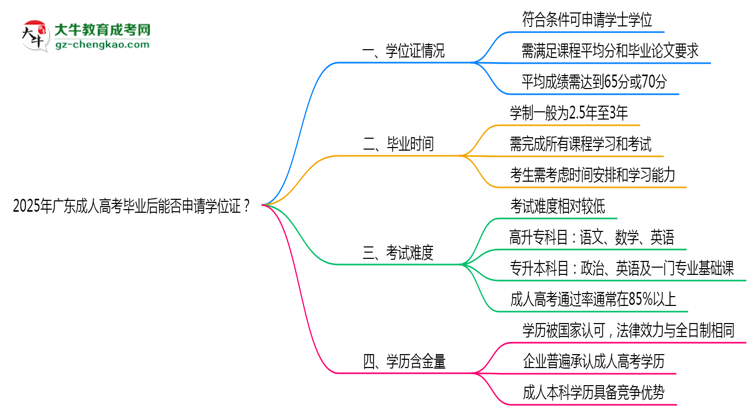 2025年廣東成人高考畢業(yè)后能否申請(qǐng)學(xué)位證？思維導(dǎo)圖