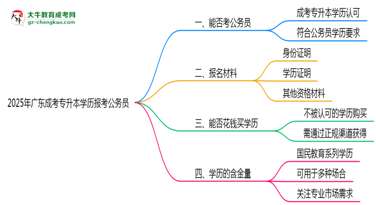 2025年廣東成考專升本學(xué)歷有資格報(bào)考公務(wù)員嗎？思維導(dǎo)圖