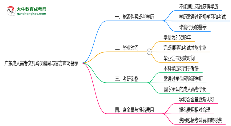 廣東成人高考文憑購買騙局與官方聲明警示思維導圖