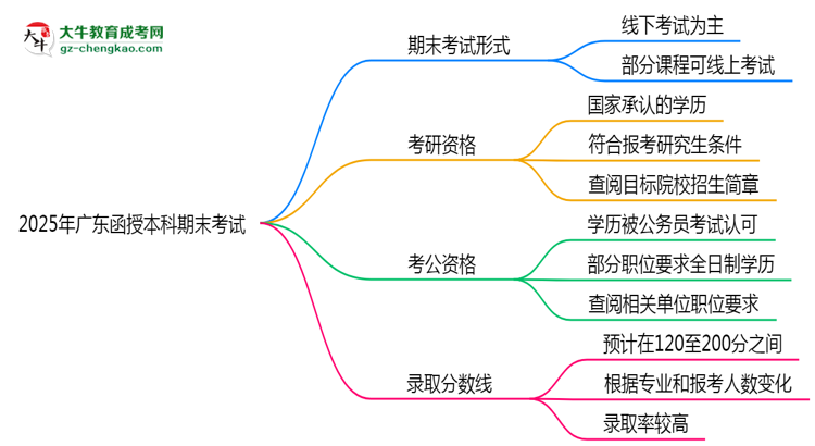 2025年廣東函授本科期末考試是線上考還是線下考？思維導(dǎo)圖