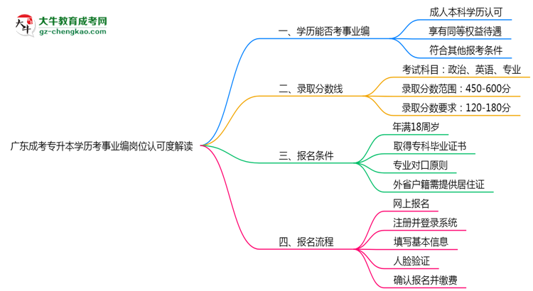 廣東成考專升本學(xué)歷考事業(yè)編崗位認(rèn)可度解讀思維導(dǎo)圖