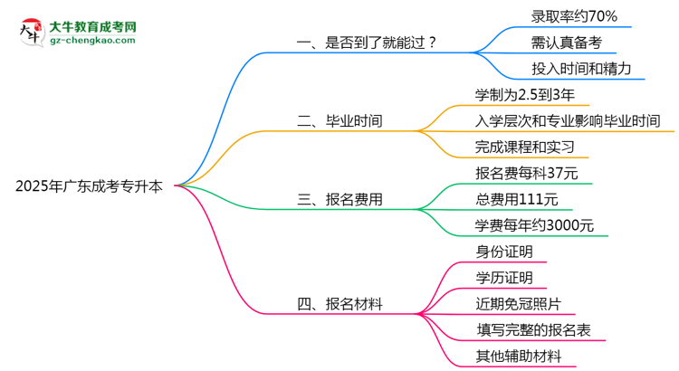 2025年廣東成考專(zhuān)升本是否到了就能過(guò)？真那么簡(jiǎn)單嗎？思維導(dǎo)圖