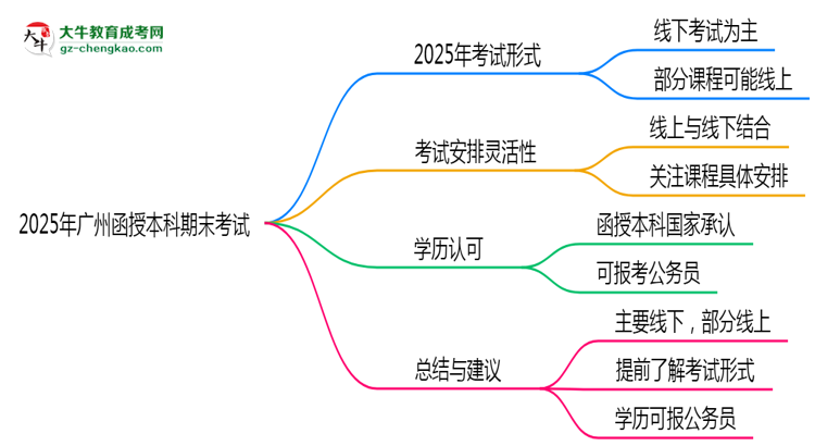 2025年廣州函授本科期末考試是線上考還是線下考？思維導圖