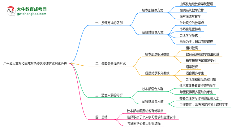 廣州成人高考校本部與函授站授課方式對比分析（2025年最新）思維導圖