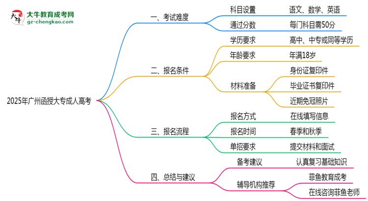 2025年廣州函授大專是否到了就能過(guò)？真那么簡(jiǎn)單嗎？思維導(dǎo)圖