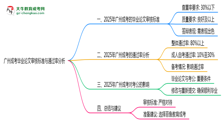 廣州成考畢業(yè)論文審核標準與通過率分析思維導圖