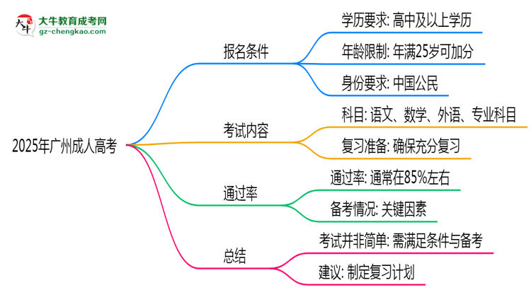 2025年廣州成人高考是否到了就能過？真那么簡(jiǎn)單嗎？思維導(dǎo)圖