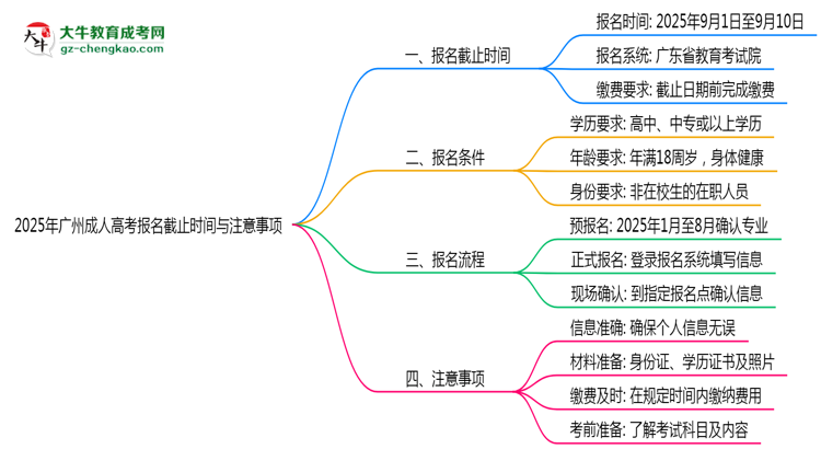 2025年廣州成人高考報名截止時間與注意事項思維導圖