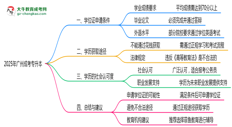 2025年廣州成考專升本畢業(yè)后能否申請學位證？思維導圖